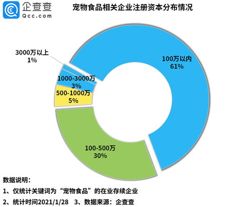 2020年我国宠物食品相关企业注册量激增231%，互联网数据服务助力行业洞察