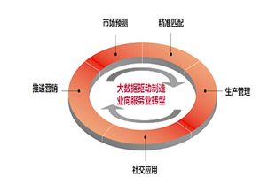 制造业智能化转型 从传统模式到互联网数据服务的跨越